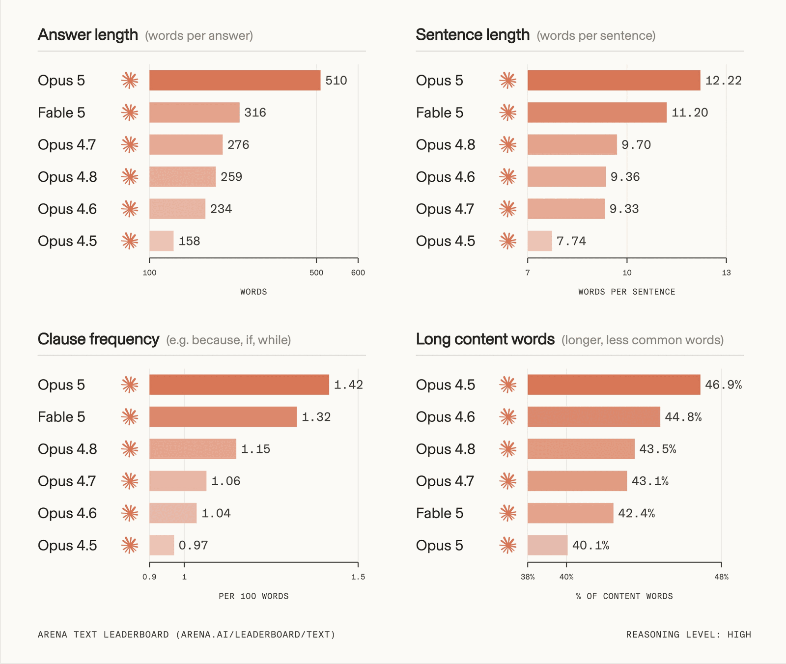 Four bar charts from Arena's text leaderboard. Words per answer rise from 158 to 510 across successive model releases while the share of long content words falls from 46.9% to 40.1%.